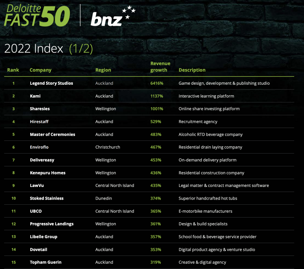 Deloitte Fast 50 top companies in 2022
